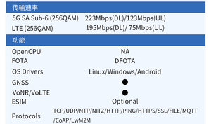 Fibocom FG132 5G RedCap IoT-Modul Dual Mode 5 G4G Global Bands 226 Mbit/s Downlink LGA-Paket Industrielle Lösung - Product Image 4