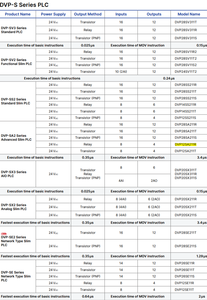 Delta PLC Programlama Kontrol Cihazı DVP12SA211R DVP-S Serisi Modülü, Endüstriyel Kullanım için 1 RS-232 ve <span class=keywords><strong>2</strong></span> RS-485 İletişim Portlu - Product Image 5