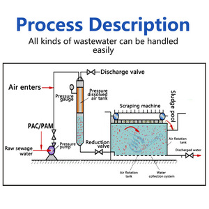 Équipement de traitement des eaux usées municipales, réservoir de flottation à air dissous automatique en acier au carbone DAF, garantie 1 an, <span class=keywords><strong>pompe</strong></span> - Product Image 2