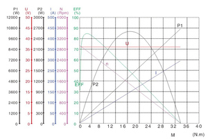 XYD-14 <span class=keywords><strong>DC</strong></span> מוברש מנוע 1000 w 36/48 v - Product Image 5