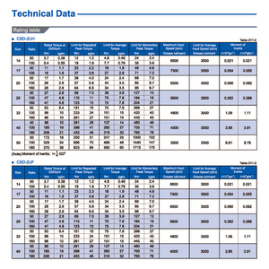 Hiệu quả cao CSD loạt xoắn ốc bevel hộp số cánh tay robot truyền giảm tốc thấp phản ứng dữ dội điều hòa ổ đĩa thép không gỉ - Product Image 4