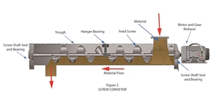 Chất lượng cao Tự động hạt rắn Feeder Phễu đôi vít băng tải bụi Auger lưỡi vô tận thiết kế mới dây chuyền lắp ráp Trung Quốc - Product Image 5