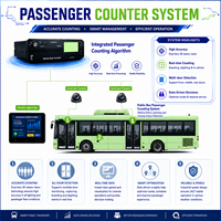 Compteur de personnes pour bus intelligent avec DMS et ADAS |   Système de comptage de personnel en temps réel et de sécurité des flottes |   Précision de 99%