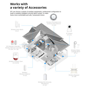 2025ระบบเตือนภัย WiFi + GSM พร้อมหน้าจอ LCD ระบบเตือนภัยอัจฉริยะใหม่ล่าสุดพร้อม HY-W7 - Product Image 4