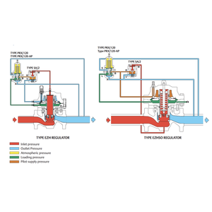 Hogedruk regelkleppen met pilotbediening Fisher EZH EZH-OS2 EZHSO EZHSO-OS2 drukregelkleppen NPS 1-8 bodymaten 1 jaar - Product Image 2