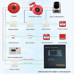 Hot Koop Intelligent Adresseerbaar Brandalarm Bedieningspaneel Met 2 Lussen Brandbeveiliging Systeem - Product Image 5