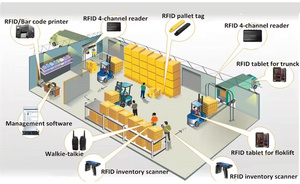 ซอฟต์แวร์คลังสินค้า Wise Hustlers RFID ระบบติดตามสินค้าอัจฉริยะ จัดการข้อมูลแบบเรียลไทม์ รองรับการเข้าถึงหลายอุปกรณ์สำหรับ MAC OS - Product Image 4