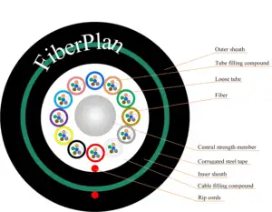 GH fiberplan Gyta53 Gyty53 Duto Direto Enterrado Fibra Óptica Cabo 12 24 36 48 72 96 Núcleo GYTA GYTA53 GYTY53 cabo de fibra óptica