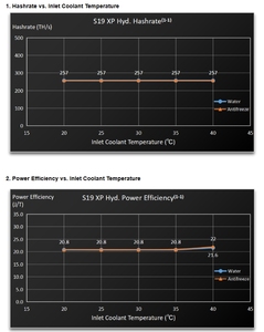 Antminer S19xp + <span class=keywords><strong>Hyd</strong></span> 293Th 5567W CoolerSHA-256 air penambang kripto untuk menambang BTC BCH Bitcoin Bitmain S19xp + Hydro 293TH Aisc - Product Image 5