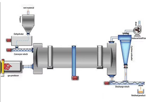 Factory Customized Industrial Drum <strong>Dryer</strong> with Automatic PLC Gearbox Electric Heating Low Energy High Efficiency Discounted Price - Product Image 5