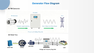 Régulateur de fréquence et de tension Deming 100 kW 400 V avec surveillance intelligente - Product Image 6