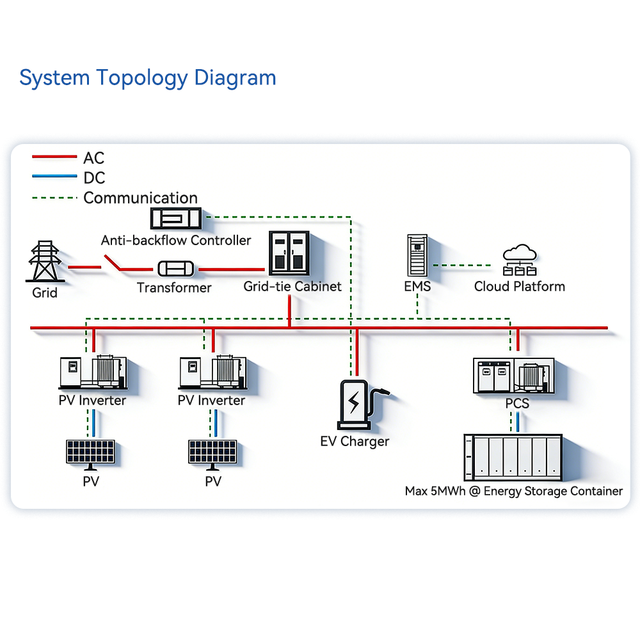 Integrated Samrt PV ESS EV Charging Power Monitoring Management Control System Solar Storage EV Charging Monitoring Solution