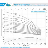 Bomba de Pozo Profundo OEM 4SDM10/12, 220V, 1.5KW, 10T, Altura Máxima de Elevación 72m, PC+POM, para Uso Agrícola