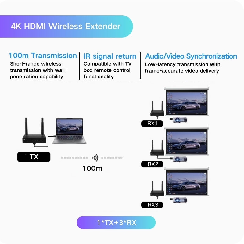 1 TX + 3 RX 100m(4K)