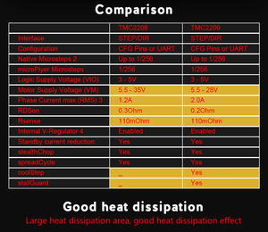 Module de pilote de moteur pas à pas silencieux <span class=keywords><strong>BIGTREETECH</strong></span> <span class=keywords><strong>TMC2209</strong></span> V1.3 UART pour carte de contrôle d'imprimante 3D - Product Image 3