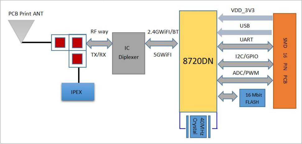 Ai-Thinker HOT product BW16 development board base on RTL8720DN Dual Frequency WiFi +BLE5.0