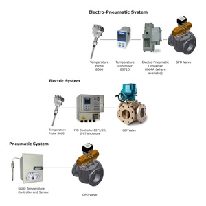 Válvulas de Control Rotativas de Tres Vías Accionadas por Amot, 3 Vías de Mezcla y Desviación de Temperatura con Actuador GPD GEF - Product Image 2