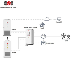 Midea clou điều hòa không khí hệ thống thương mại công nghiệp 233kwh Lfp Pin tích hợp 110Kw năng lượng Hệ thống lưu trữ <span class=keywords><strong>container</strong></span> - Product Image 2