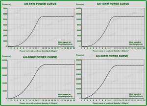 Éolienne à pas variable 5kW 10kW 20kW, générateur à faible régime - Product Image 3