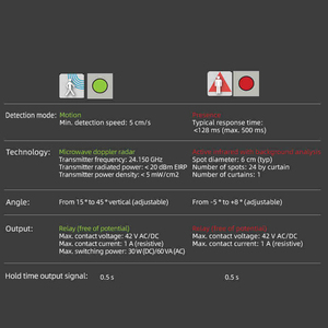 आपका सेंसर (YS081-R) नया प्रकार हॉट सेल माइक्रोवेव और इन्फ्रारेड संयुक्त सेंसर - Product Image 4