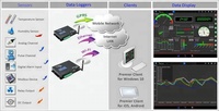 Enregistreur de données de compteur d'eau multifonction Réseau 4G Haute température Humidité Instruments de mesure électroniques