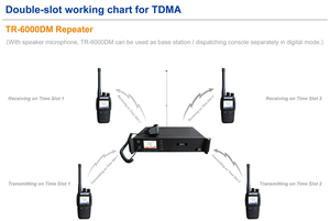 เครื่องขยายสัญญาณไร้สาย TR-6000DM สถานีฐานแบบอนาล็อกและดิจิตอลอเนกประสงค์ ระยะการสื่อสาร 10-30 กม. ครอบคลุมพื้นที่ 1000+ ตร.ม. รอบการทำงาน 100% - Product Image 6