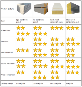 <span class=keywords><strong>Paneles</strong></span> Sándwich de Lana de Roca Ignífugos, Insonorizantes y Ecológicos, <span class=keywords><strong>Paneles</strong></span> <span class=keywords><strong>para</strong></span> Techos, <span class=keywords><strong>Paneles</strong></span> <span class=keywords><strong>para</strong></span> Cuartos Limpios, Diseño Moderno - Product Image 3