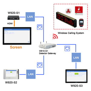 Presale Không Dây Quản Lý Máy Chủ Waiter Hệ Thống Gọi Điện Thoại Receiver - Product Image 2