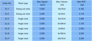 אמין מהיר enchtop מעבדה צנטריפוגה עבור דליים נדנדה 4-8 50 מ "ל/15 מ" ל/10 מ "ל/5 מ" ל צינורות 5000 סל "ד 0-99 דקות טיימר - Product Image 3