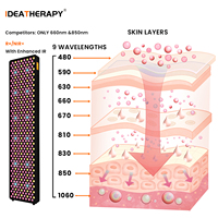 IDEATHERAPY RLPRO450MAX 9 longueurs d'onde, thérapie par lumière infrarouge à haute irradiation, lampe de thérapie par lumière rouge, panneau de thérapie par lumière rouge