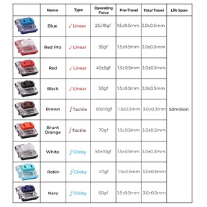 Công tắc bàn phím cơ Kailh 1350 Công tắc cấu hình thấp Clicker/Tuyến tính/Xúc giác Công tắc trục bàn phím cấu hình thấp 5 chân - Product Image 6