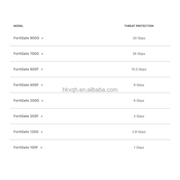 FG-401E d'origine Fortinet FortiGate Firewall License 1 an 950 Mbps débit entreprise école hôpital réseau Stock