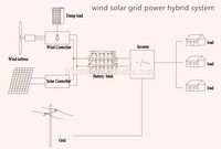 Système d'énergie solaire hybride avec éolienne à axe horizontal 3KW 5KW 10KW 15KW pour usage domestique