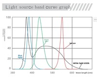 Lampe d'inspection à vision artificielle à source lumineuse annulaire semi-circulaire, LED haute luminosité, alimentation DCDC, compatible DC/AC