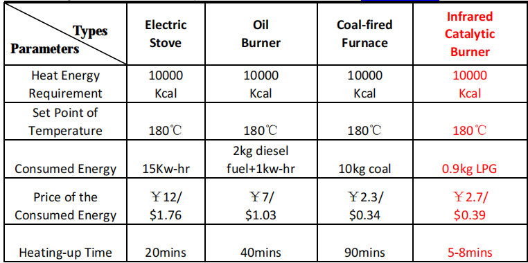 Infrared Gas Oven Burner For Industrial Food Steaming Cooking Grilling