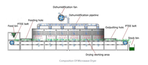فرن ميكروويف صناعي لنضوج نفق حشرات ، فرن ميكروويف - Product Image 4