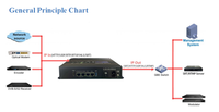 Hondao IVGW2000, Gateway IP, Escenarios de Conversión de Protocolo, Distribución de Contenido Multimedia, Transcodificador de Video y Audio, Compatible con 2.5G