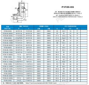 ข้อต่อท่อไฮดรอลิก SAE O-ring สำหรับผู้ชาย1FO9-OG ORFs และอะแดปเตอร์ไฮดรอลิกพร้อม <span class=keywords><strong>ISO90011</strong></span> - Product Image 5