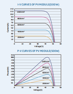 Panel solar Trina, módulos mono de media celda de 490-515W para sistema de energía fotovoltaica, 2, 2, 2 - Product Image 3