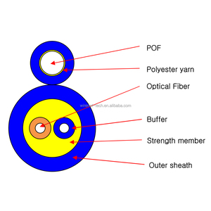 สายเคเบิลใยแก้วนำแสง2F พร้อม POF สายเคเบิลใยแก้วนำแสง LSZH SM <span class=keywords><strong>DX</strong></span> สายสื่อสารชนิดแน่น0.6มม. - Product Image 2