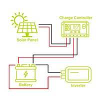 Panneau solaire haute efficacité FLAGSUN FSM15W PERC - Vente chaude - Double ports USB/Type-C pour téléphones et appareils IoT - Mini panneau solaire 15W