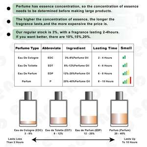 Perfume de Lujo Ecológico con Aroma Floral para Hombre, con Logotipo Personalizado OEM/ODM al por Mayor, con Fragancia Duradera - Product Image 2