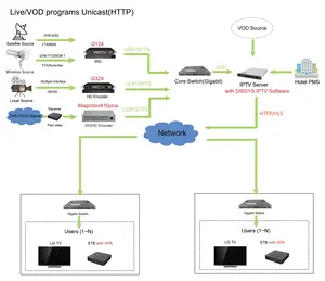 Системы iptv для системы управления гостиницами, программное обеспечение iptv, программное обеспечение для потокового сервера iptv для отеля iptv