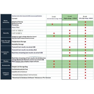 Medidor de Resistencia de Aislamiento de Alta Precisión Mit515/2 y Mit1015 para Nueva Fuente de Alimentación de Corriente Alterna Directa 515 - Product Image 2