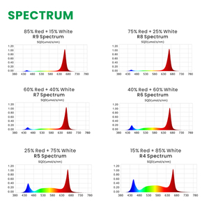 Hongyi <span class=keywords><strong>150W</strong></span> Có Thể Điều Chỉnh Quang Phổ R4-R9 + 20W Độc Lập Xa Kênh Màu Đỏ Dưới Tán <span class=keywords><strong>Led</strong></span> Phát Triển Ánh Sáng 0-10V Mờ Quang Phổ Đầy Đủ Cao Màu Đỏ - Product Image 3