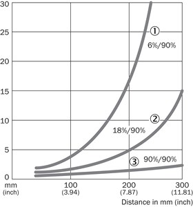 Hasta 6033209 WTB8-P2231PNP çıkış Retro yansıtıcı lazer arka plan bastırma M8 konektörü 30-300mm fotoelektrik sensör - Product Image 5