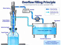 Machine de remplissage de liquides par siphon pour les projets d'embouteillage d'aliments, de boissons, de vins, de produits chimiques et de produits chimiques ménagers OEM/ODM