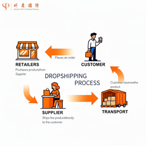 Productos de Dropshipping, Shopify, W-commerce, Agente de Abastecimiento de 1688 con Servicio Profesional de Gestión de Pedidos - Product Image 1