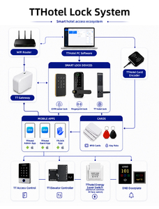 Serrure de porte intelligente TTLock pour hôtel avec carte RFID, clavier à code et clé mécanique pour système de contrôle d'accès - Product Image 4