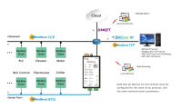 Milesgo Modbus, BACnet a BACnet IP, Modbus TCP, OPC UA, MQTT, Certificación BTL, CE, Sistema BA, Recopilación de Datos IOT